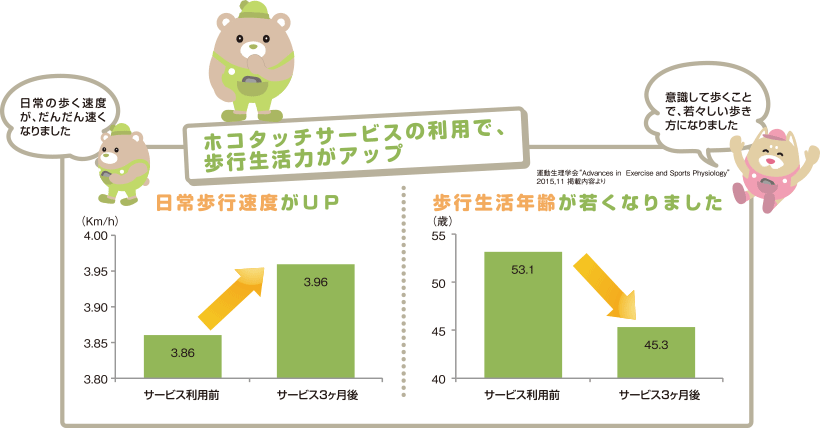 ホコタッチサービスの利用で、歩行生活力がアップ